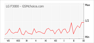 Диаграмма изменений популярности телефона LG F3000