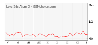 Gráfico de los cambios de popularidad Lava Iris Atom 3