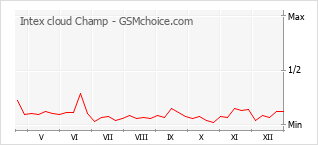 Gráfico de los cambios de popularidad Intex cloud Champ