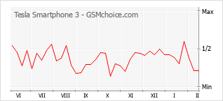 Gráfico de los cambios de popularidad Tesla Smartphone 3