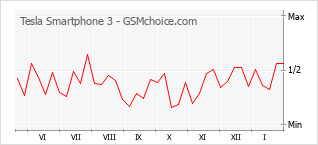 Grafico di modifiche della popolarità del telefono cellulare Tesla Smartphone 3
