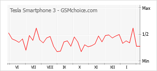 Populariteit van de telefoon: diagram Tesla Smartphone 3