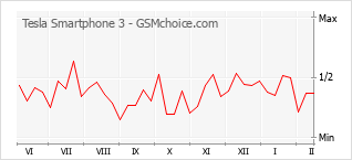 Traçar mudanças de populariedade do telemóvel Tesla Smartphone 3