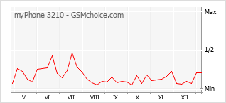 Popularity chart of myPhone 3210