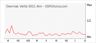 Diagramm der Poplularitätveränderungen von Overmax Vertis 5021 Aim