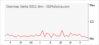 Gráfico de los cambios de popularidad Overmax Vertis 5021 Aim