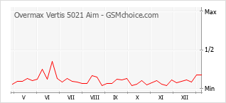 Le graphique de popularité de Overmax Vertis 5021 Aim