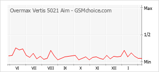 Grafico di modifiche della popolarità del telefono cellulare Overmax Vertis 5021 Aim