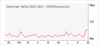 Populariteit van de telefoon: diagram Overmax Vertis 5021 Aim