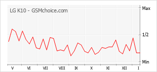 Diagramm der Poplularitätveränderungen von LG K10