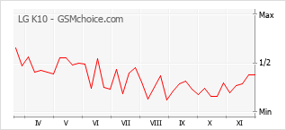 Grafico di modifiche della popolarità del telefono cellulare LG K10