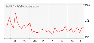 Diagramm der Poplularitätveränderungen von LG K7