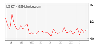 Gráfico de los cambios de popularidad LG K7
