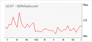 Populariteit van de telefoon: diagram LG K7