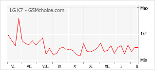 Traçar mudanças de populariedade do telemóvel LG K7