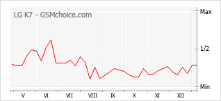 Диаграмма изменений популярности телефона LG K7