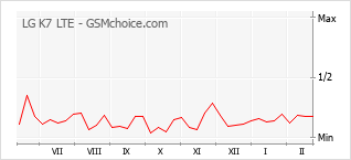Diagramm der Poplularitätveränderungen von LG K7 LTE