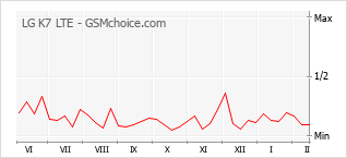 Grafico di modifiche della popolarità del telefono cellulare LG K7 LTE