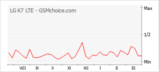 Populariteit van de telefoon: diagram LG K7 LTE