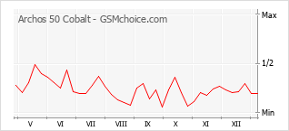 Traçar mudanças de populariedade do telemóvel Archos 50 Cobalt