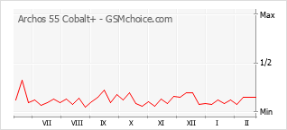 Popularity chart of Archos 55 Cobalt+