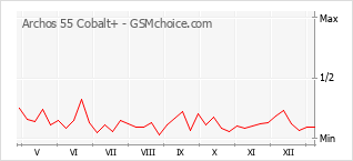 Le graphique de popularité de Archos 55 Cobalt+