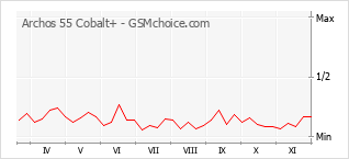 Populariteit van de telefoon: diagram Archos 55 Cobalt+