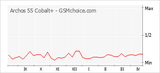 Диаграмма изменений популярности телефона Archos 55 Cobalt+