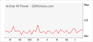 Gráfico de los cambios de popularidad Archos 40 Power