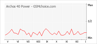 Le graphique de popularité de Archos 40 Power