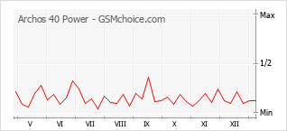 Grafico di modifiche della popolarità del telefono cellulare Archos 40 Power