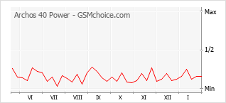 Traçar mudanças de populariedade do telemóvel Archos 40 Power