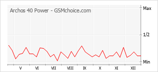 Диаграмма изменений популярности телефона Archos 40 Power