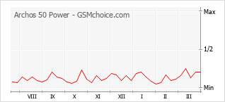 Gráfico de los cambios de popularidad Archos 50 Power