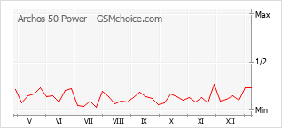 Grafico di modifiche della popolarità del telefono cellulare Archos 50 Power