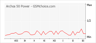Populariteit van de telefoon: diagram Archos 50 Power