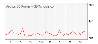 手機聲望改變圖表 Archos 50 Power