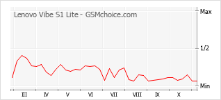 手機聲望改變圖表 Lenovo Vibe S1 Lite