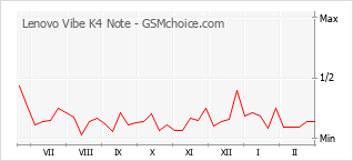 Diagramm der Poplularitätveränderungen von Lenovo Vibe K4 Note
