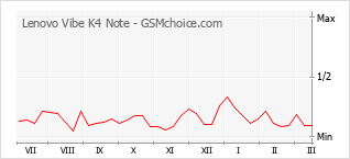 Grafico di modifiche della popolarità del telefono cellulare Lenovo Vibe K4 Note