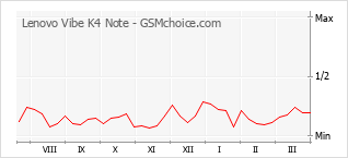 Populariteit van de telefoon: diagram Lenovo Vibe K4 Note