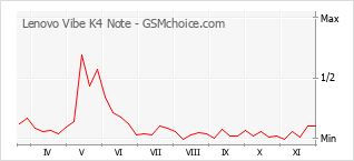 Traçar mudanças de populariedade do telemóvel Lenovo Vibe K4 Note