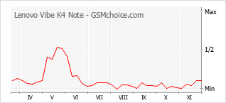手機聲望改變圖表 Lenovo Vibe K4 Note