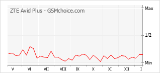 Diagramm der Poplularitätveränderungen von ZTE Avid Plus