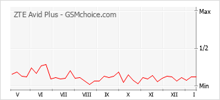 Le graphique de popularité de ZTE Avid Plus