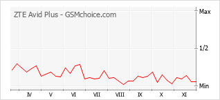 Grafico di modifiche della popolarità del telefono cellulare ZTE Avid Plus