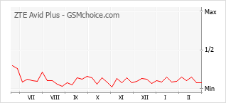 手机声望改变图表 ZTE Avid Plus