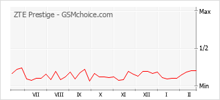 Gráfico de los cambios de popularidad ZTE Prestige