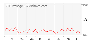 Grafico di modifiche della popolarità del telefono cellulare ZTE Prestige