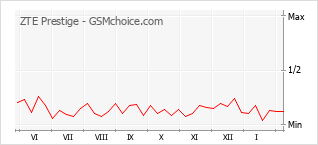 Populariteit van de telefoon: diagram ZTE Prestige